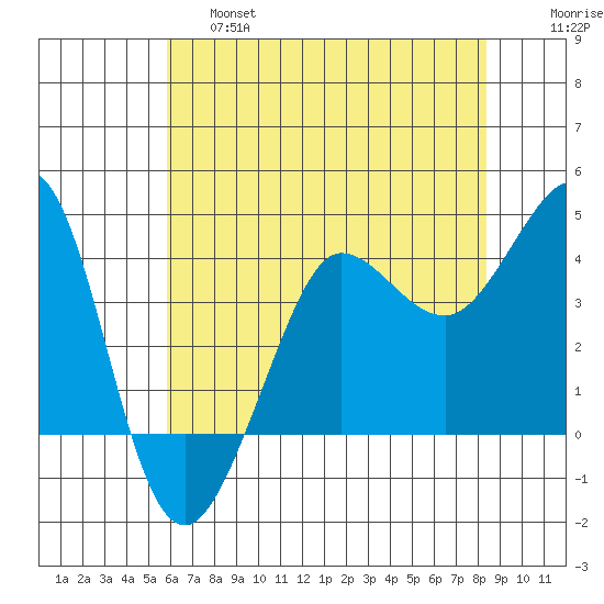 Ano Nuevo tide chart for Friday, May 28, 2021