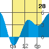 Ano Nuevo tide chart for Friday, May 28, 2021