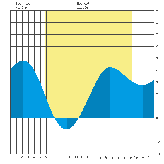 Ano Nuevo tide chart for Monday, May 31, 2021