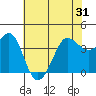 Ano Nuevo tide chart for Monday, May 31, 2021