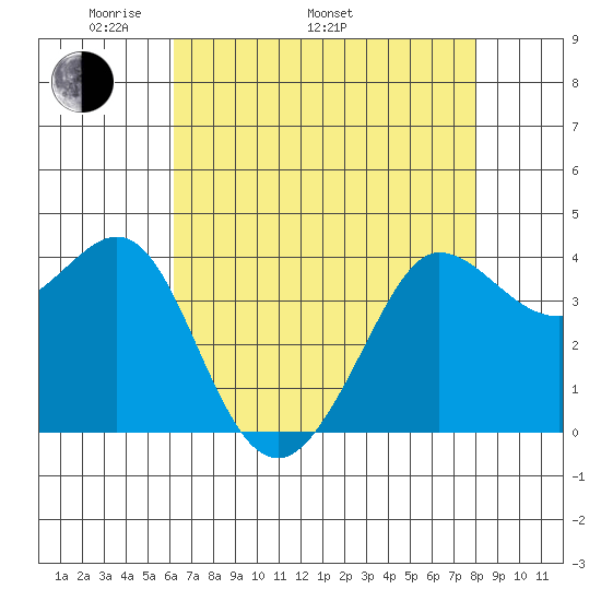 Ano Nuevo tide chart for Monday, May 3, 2021