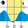 Ano Nuevo tide chart for Monday, May 3, 2021