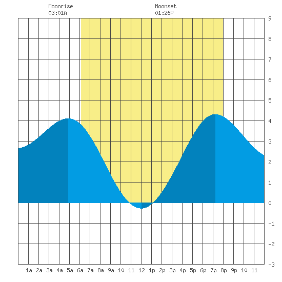 Ano Nuevo tide chart for Tuesday, May 4, 2021
