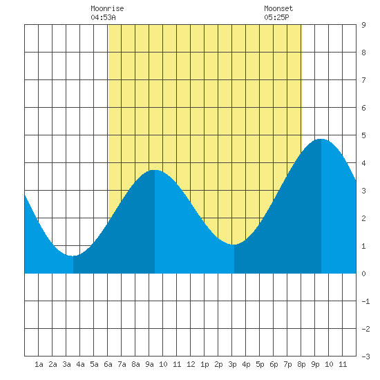 Ano Nuevo tide chart for Saturday, May 8, 2021