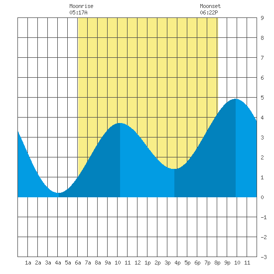 Ano Nuevo tide chart for Sunday, May 9, 2021