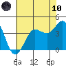 Ano Nuevo tide chart for Thursday, June 10, 2021
