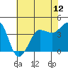 Ano Nuevo tide chart for Saturday, June 12, 2021