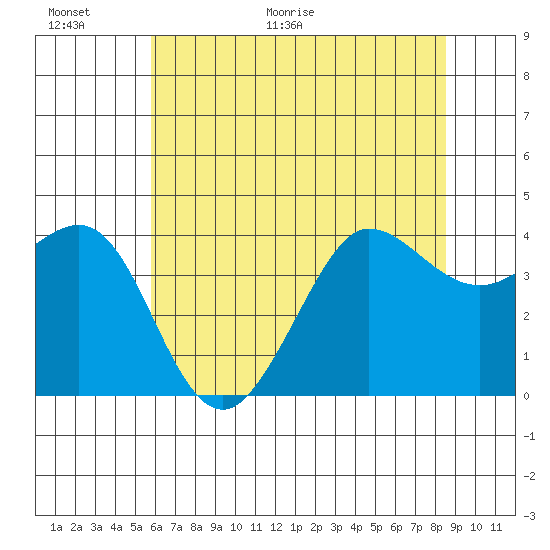Ano Nuevo tide chart for Wednesday, June 16, 2021