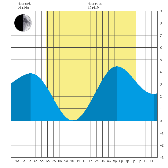 Ano Nuevo tide chart for Thursday, June 17, 2021