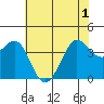 Ano Nuevo tide chart for Tuesday, June 1, 2021