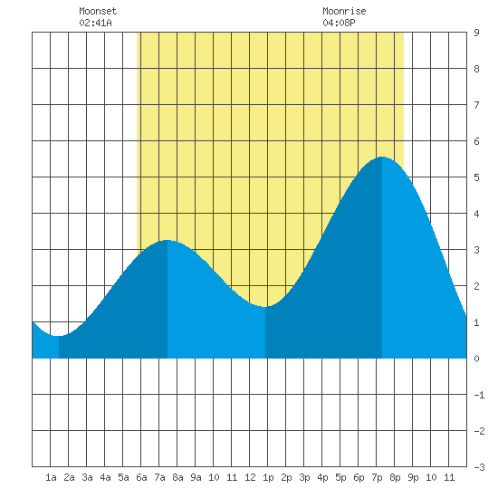 Ano Nuevo tide chart for Sunday, June 20, 2021