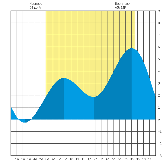 Ano Nuevo tide chart for Monday, June 21, 2021