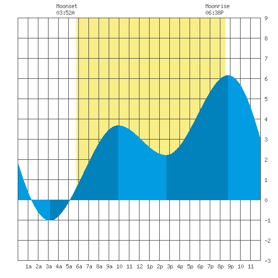 Ano Nuevo tide chart for Tuesday, June 22, 2021