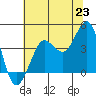 Ano Nuevo tide chart for Wednesday, June 23, 2021