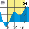 Ano Nuevo tide chart for Thursday, June 24, 2021