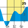 Ano Nuevo tide chart for Friday, June 25, 2021