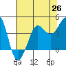 Ano Nuevo tide chart for Saturday, June 26, 2021