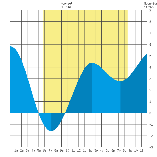 Ano Nuevo tide chart for Sunday, June 27, 2021