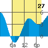 Ano Nuevo tide chart for Sunday, June 27, 2021