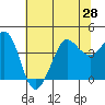 Ano Nuevo tide chart for Monday, June 28, 2021