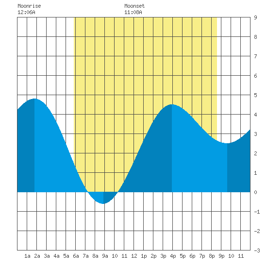 Ano Nuevo tide chart for Tuesday, June 29, 2021