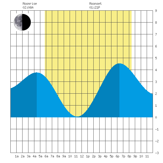 Ano Nuevo tide chart for Wednesday, June 2, 2021