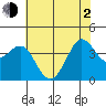 Ano Nuevo tide chart for Wednesday, June 2, 2021