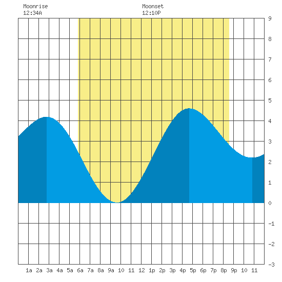 Ano Nuevo tide chart for Wednesday, June 30, 2021