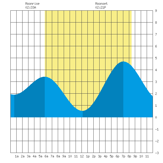 Ano Nuevo tide chart for Thursday, June 3, 2021