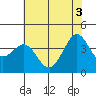 Ano Nuevo tide chart for Thursday, June 3, 2021