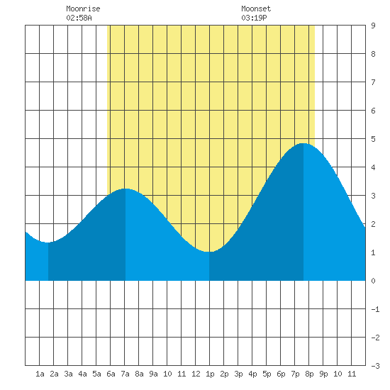 Ano Nuevo tide chart for Friday, June 4, 2021