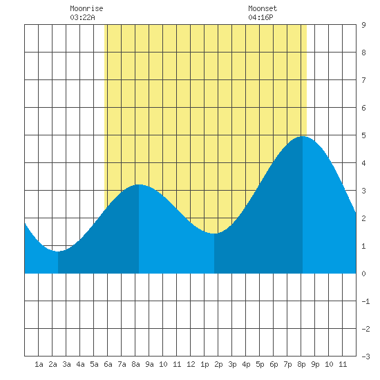Ano Nuevo tide chart for Saturday, June 5, 2021