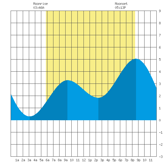 Ano Nuevo tide chart for Sunday, June 6, 2021