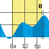 Ano Nuevo tide chart for Tuesday, June 8, 2021