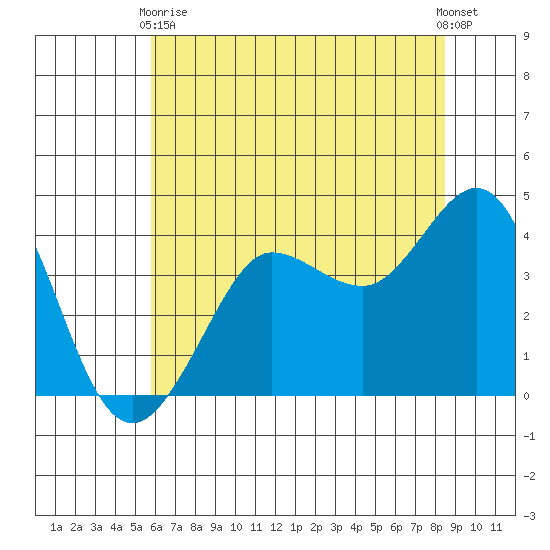 Ano Nuevo tide chart for Wednesday, June 9, 2021