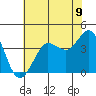Ano Nuevo tide chart for Wednesday, June 9, 2021