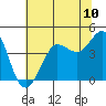Ano Nuevo tide chart for Saturday, July 10, 2021