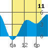 Ano Nuevo tide chart for Sunday, July 11, 2021