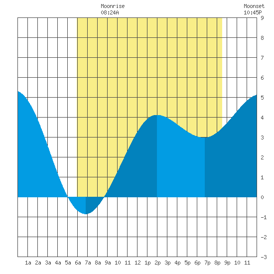 Ano Nuevo tide chart for Monday, July 12, 2021