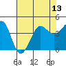 Ano Nuevo tide chart for Tuesday, July 13, 2021