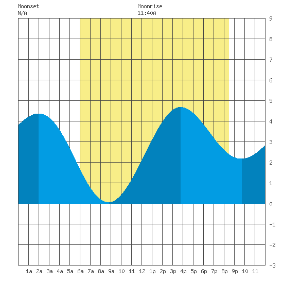 Ano Nuevo tide chart for Thursday, July 15, 2021