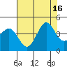 Ano Nuevo tide chart for Friday, July 16, 2021