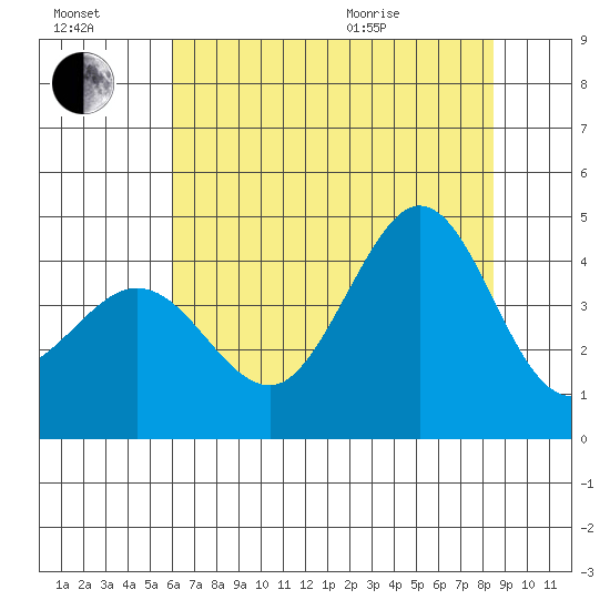 Ano Nuevo tide chart for Saturday, July 17, 2021