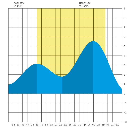 Ano Nuevo tide chart for Sunday, July 18, 2021