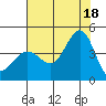 Ano Nuevo tide chart for Sunday, July 18, 2021