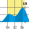 Ano Nuevo tide chart for Monday, July 19, 2021