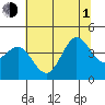 Ano Nuevo tide chart for Thursday, July 1, 2021