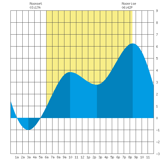 Ano Nuevo tide chart for Wednesday, July 21, 2021