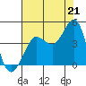 Ano Nuevo tide chart for Wednesday, July 21, 2021