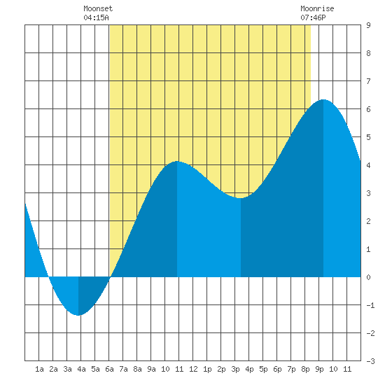 Ano Nuevo tide chart for Thursday, July 22, 2021